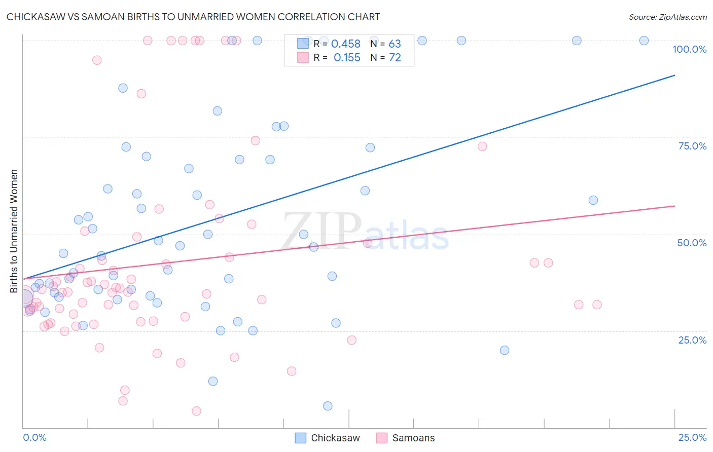Chickasaw vs Samoan Births to Unmarried Women