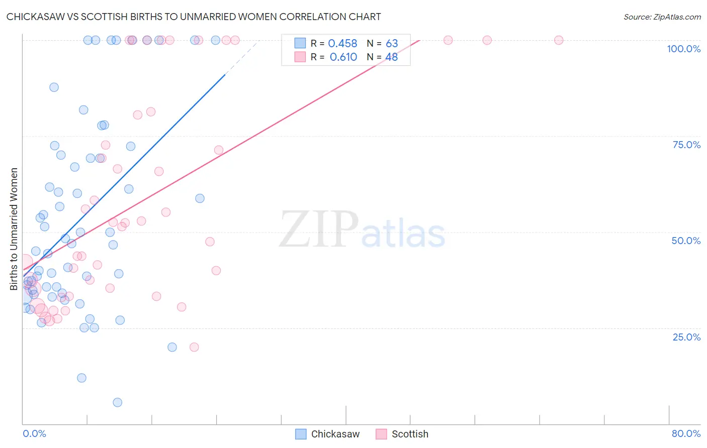 Chickasaw vs Scottish Births to Unmarried Women