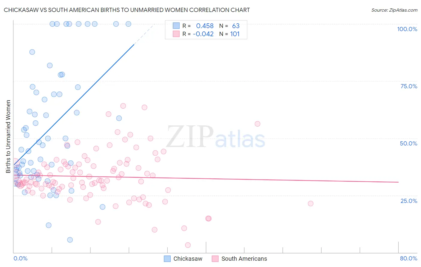 Chickasaw vs South American Births to Unmarried Women