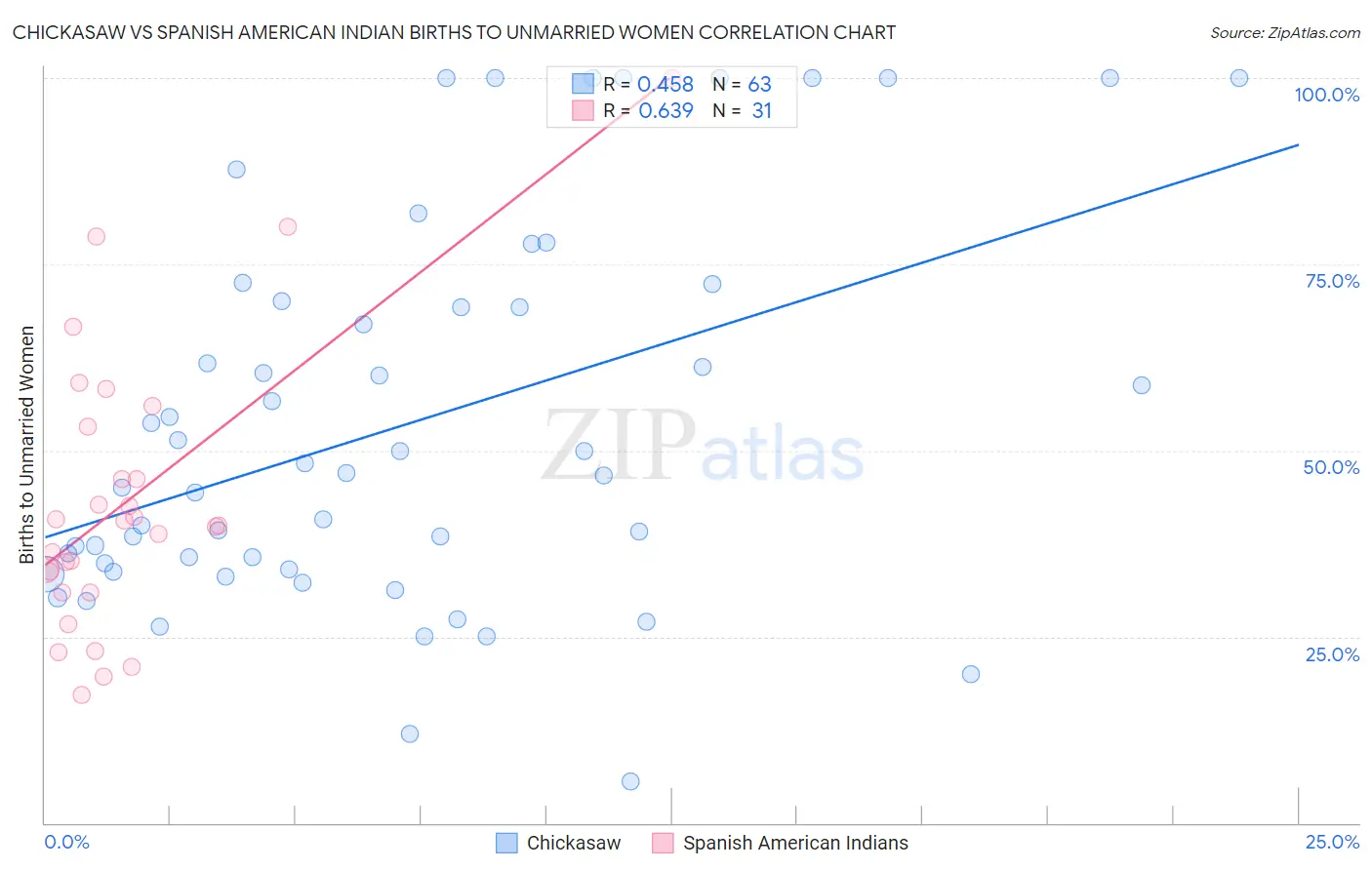 Chickasaw vs Spanish American Indian Births to Unmarried Women