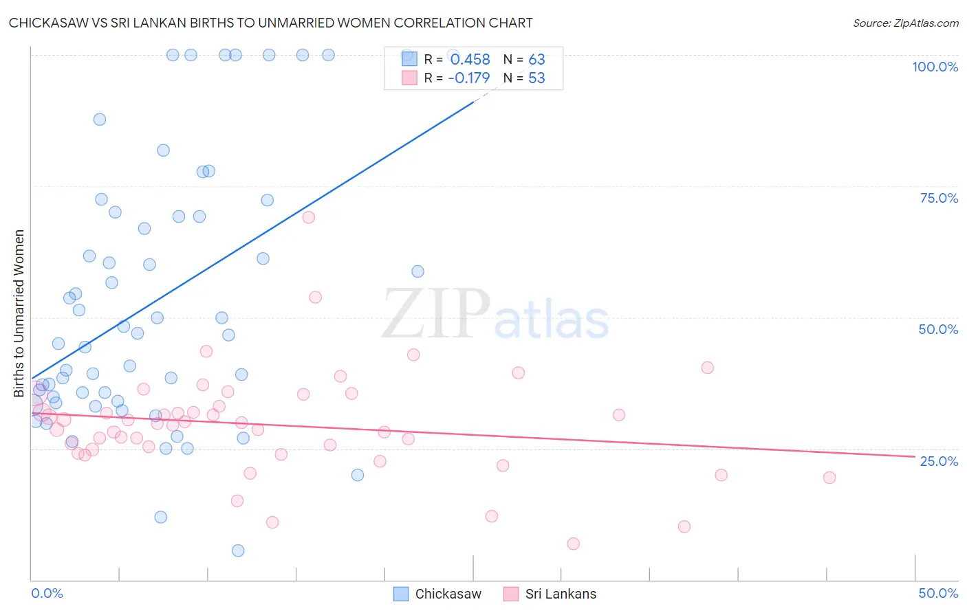 Chickasaw vs Sri Lankan Births to Unmarried Women