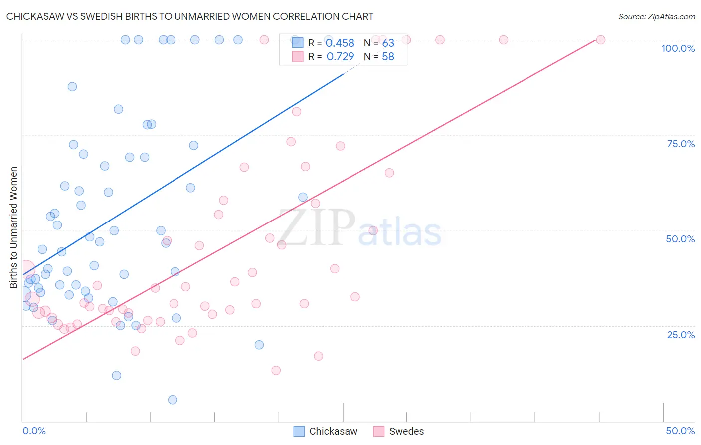 Chickasaw vs Swedish Births to Unmarried Women