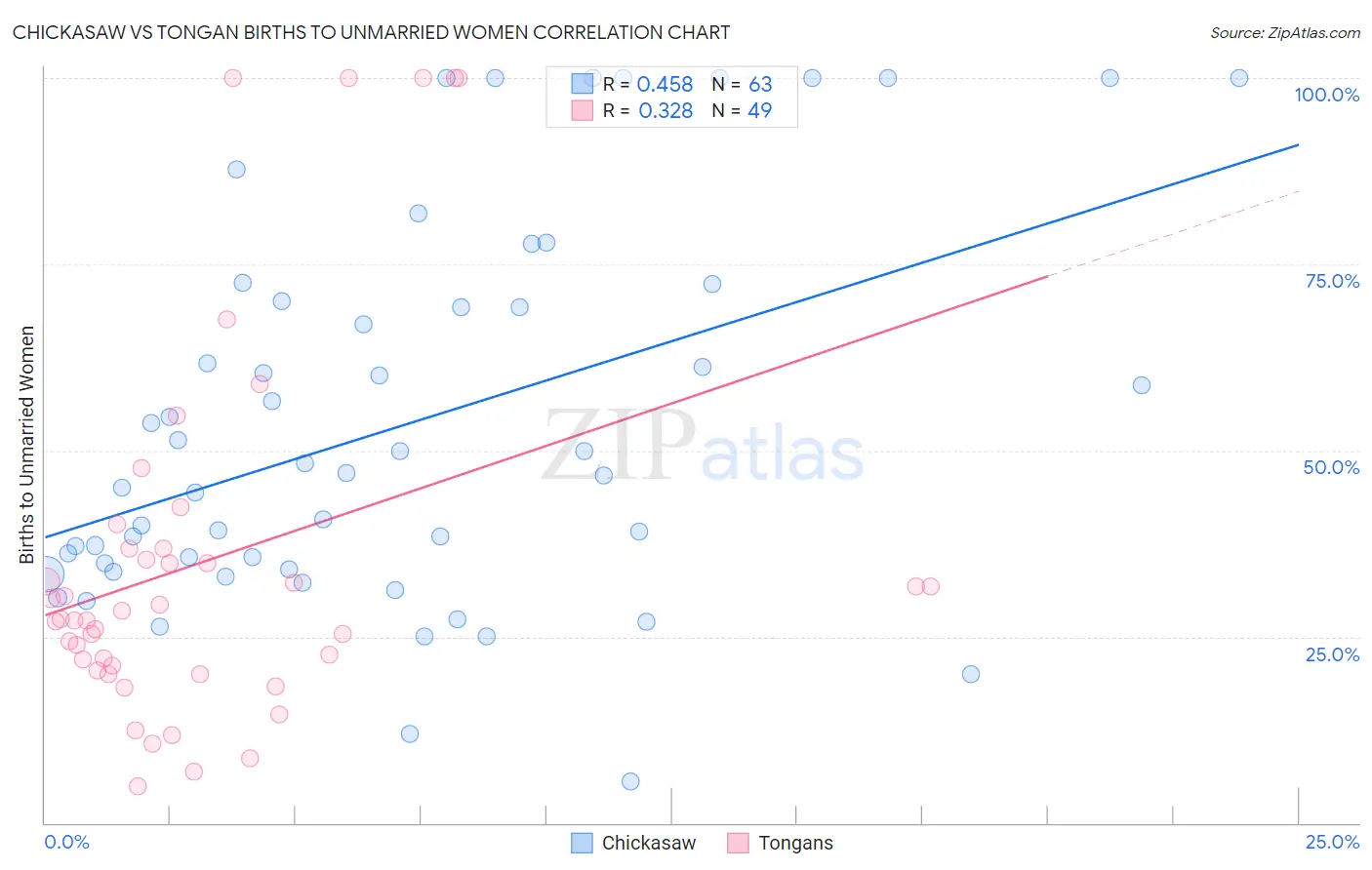 Chickasaw vs Tongan Births to Unmarried Women