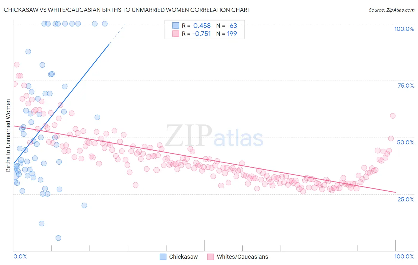 Chickasaw vs White/Caucasian Births to Unmarried Women