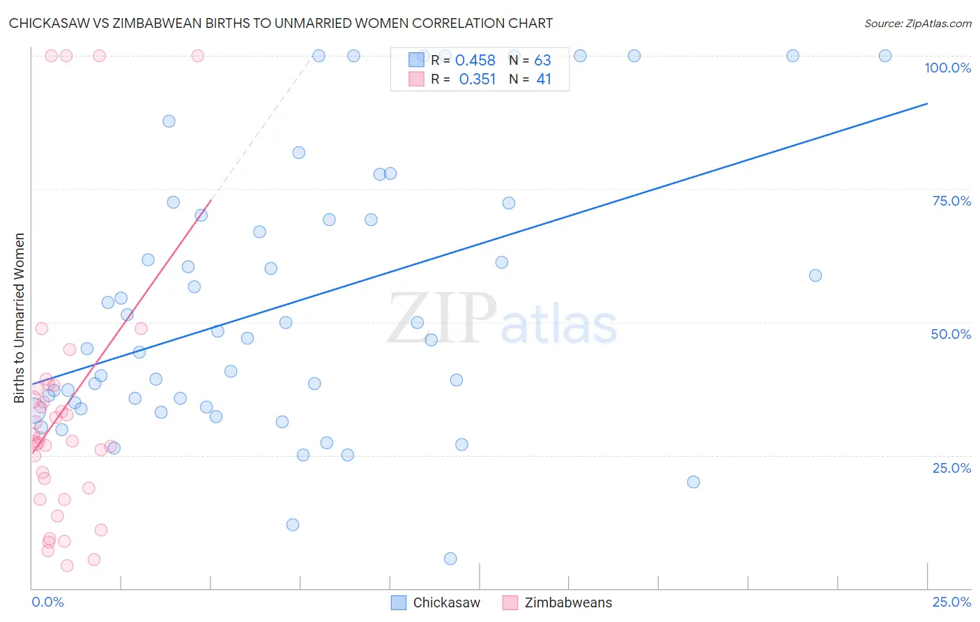 Chickasaw vs Zimbabwean Births to Unmarried Women