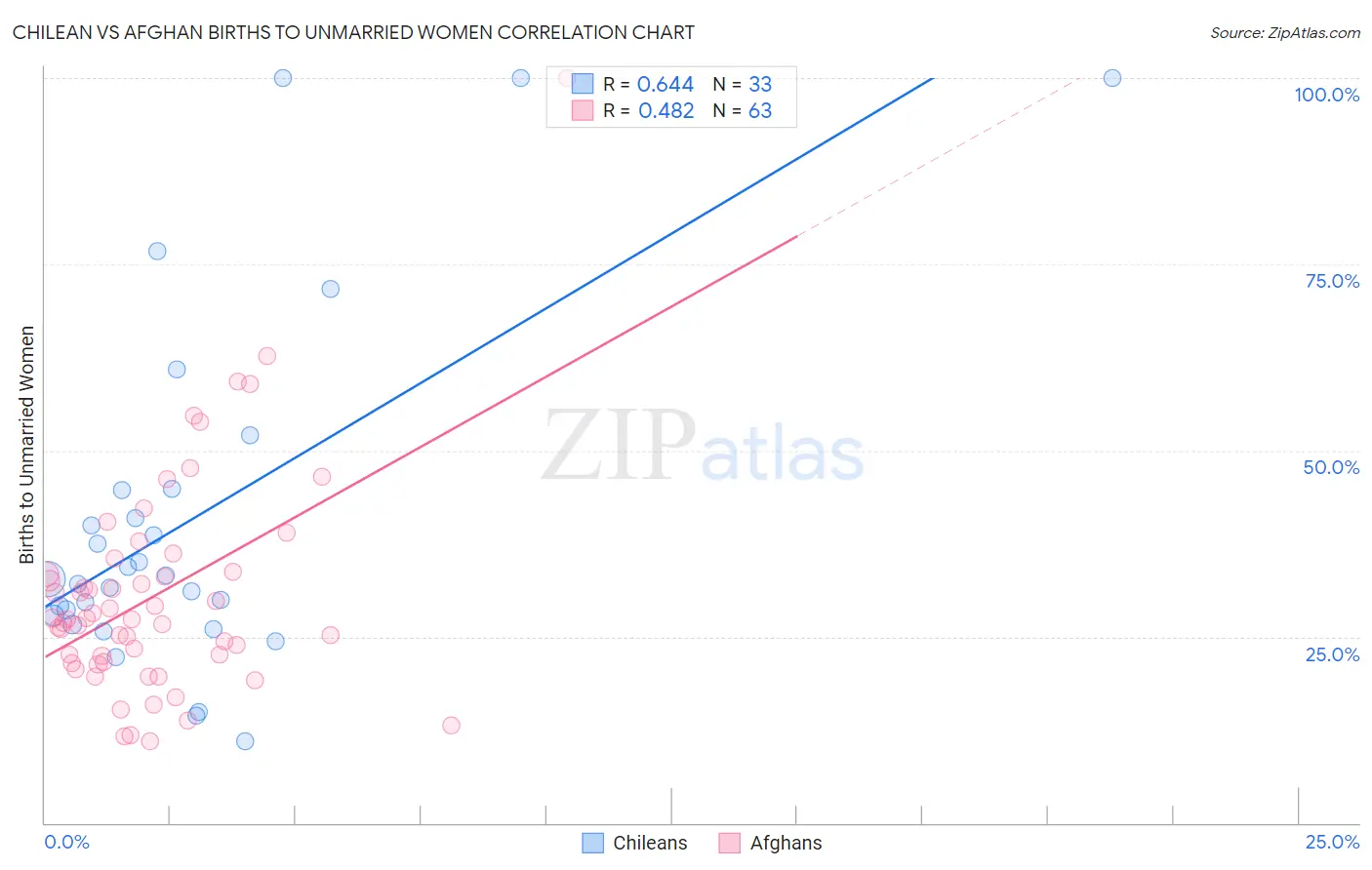 Chilean vs Afghan Births to Unmarried Women