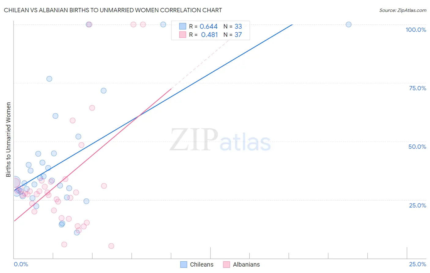 Chilean vs Albanian Births to Unmarried Women