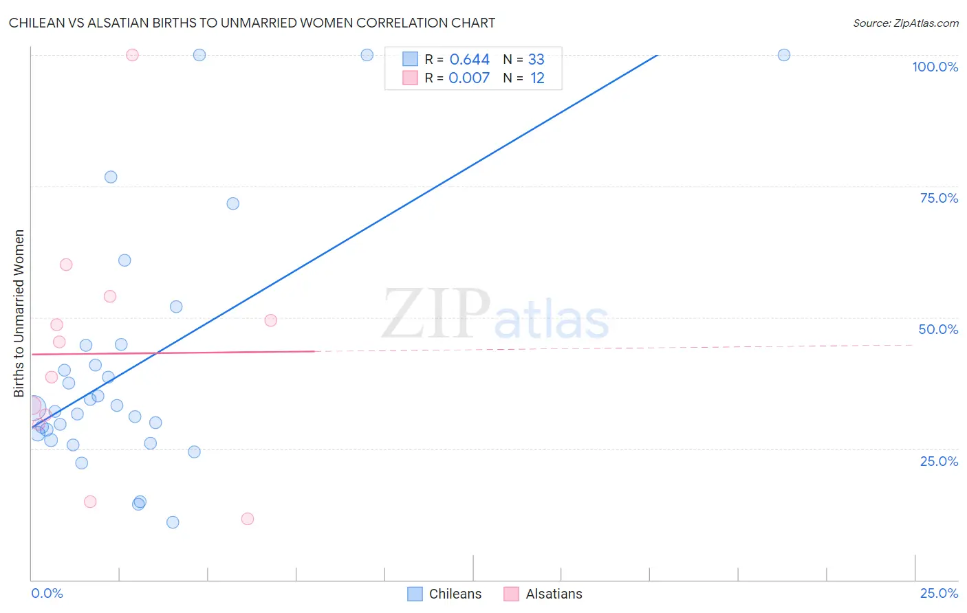 Chilean vs Alsatian Births to Unmarried Women