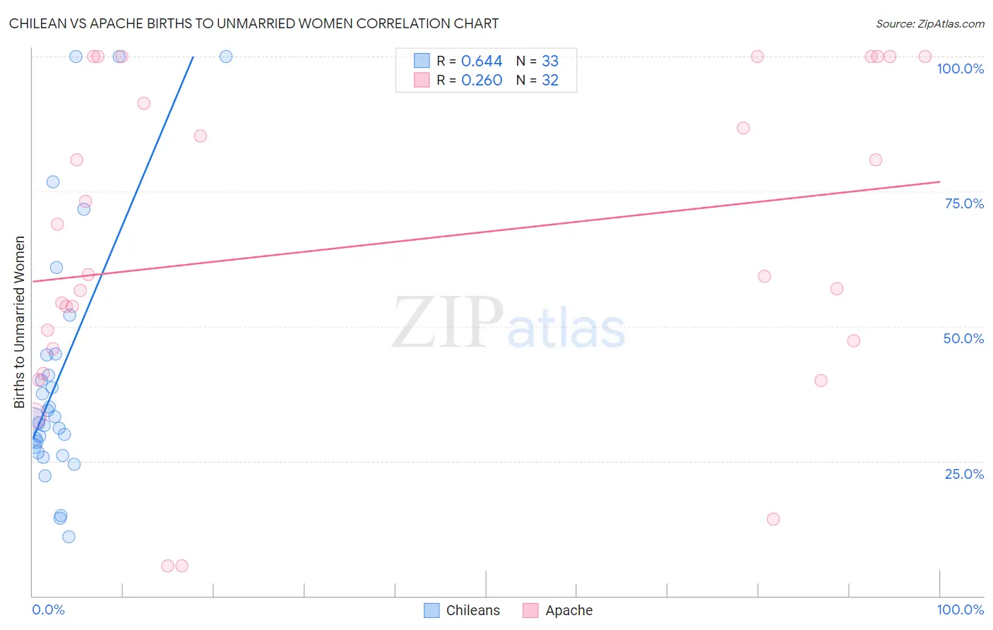 Chilean vs Apache Births to Unmarried Women
