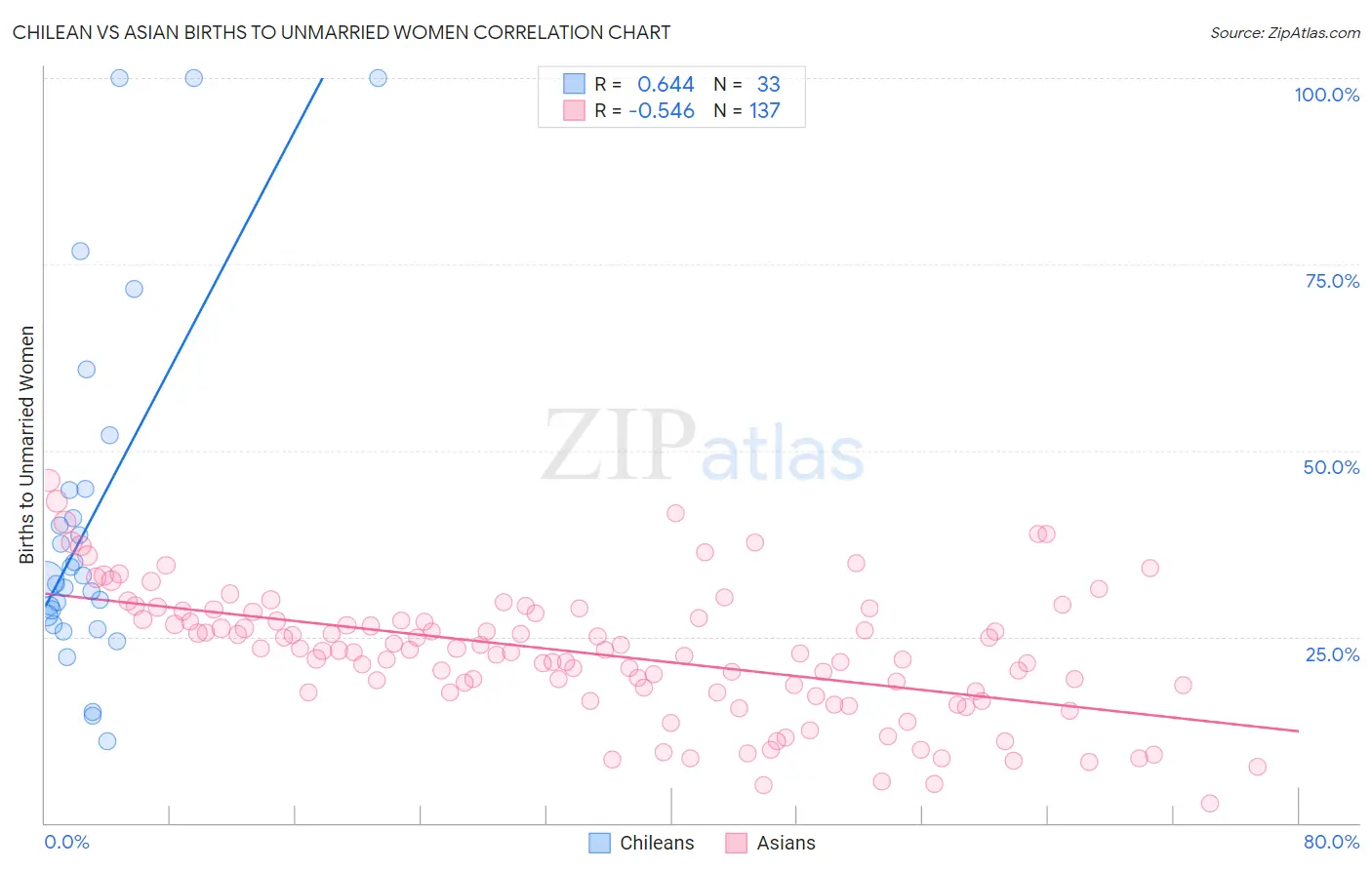 Chilean vs Asian Births to Unmarried Women