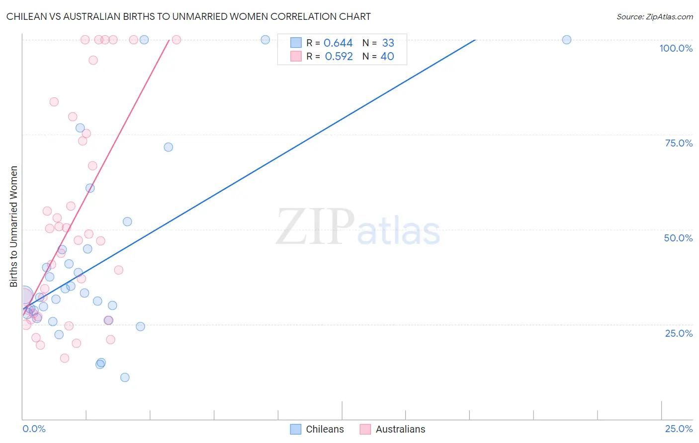 Chilean vs Australian Births to Unmarried Women