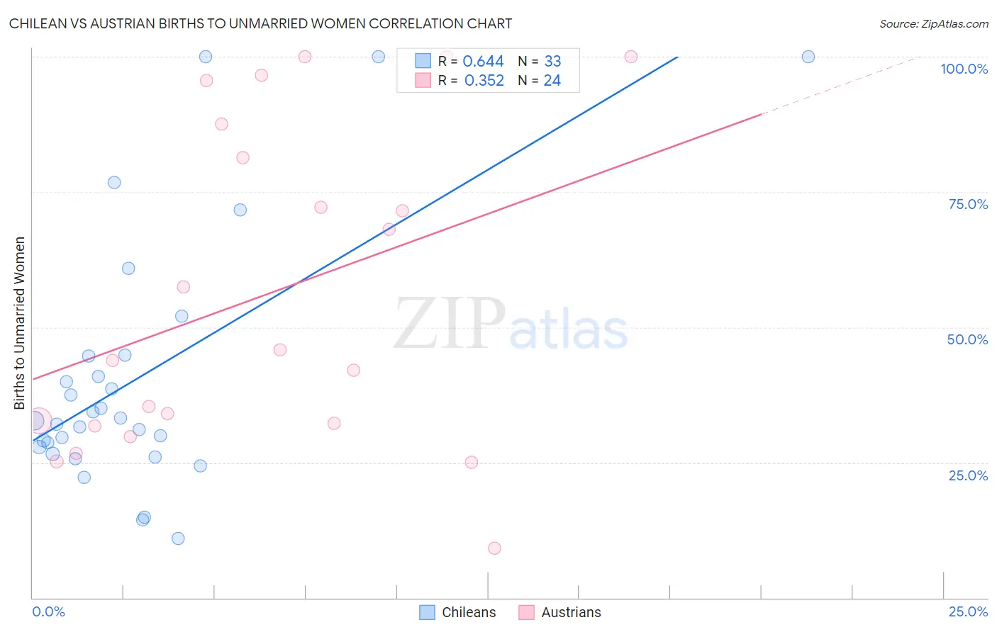 Chilean vs Austrian Births to Unmarried Women