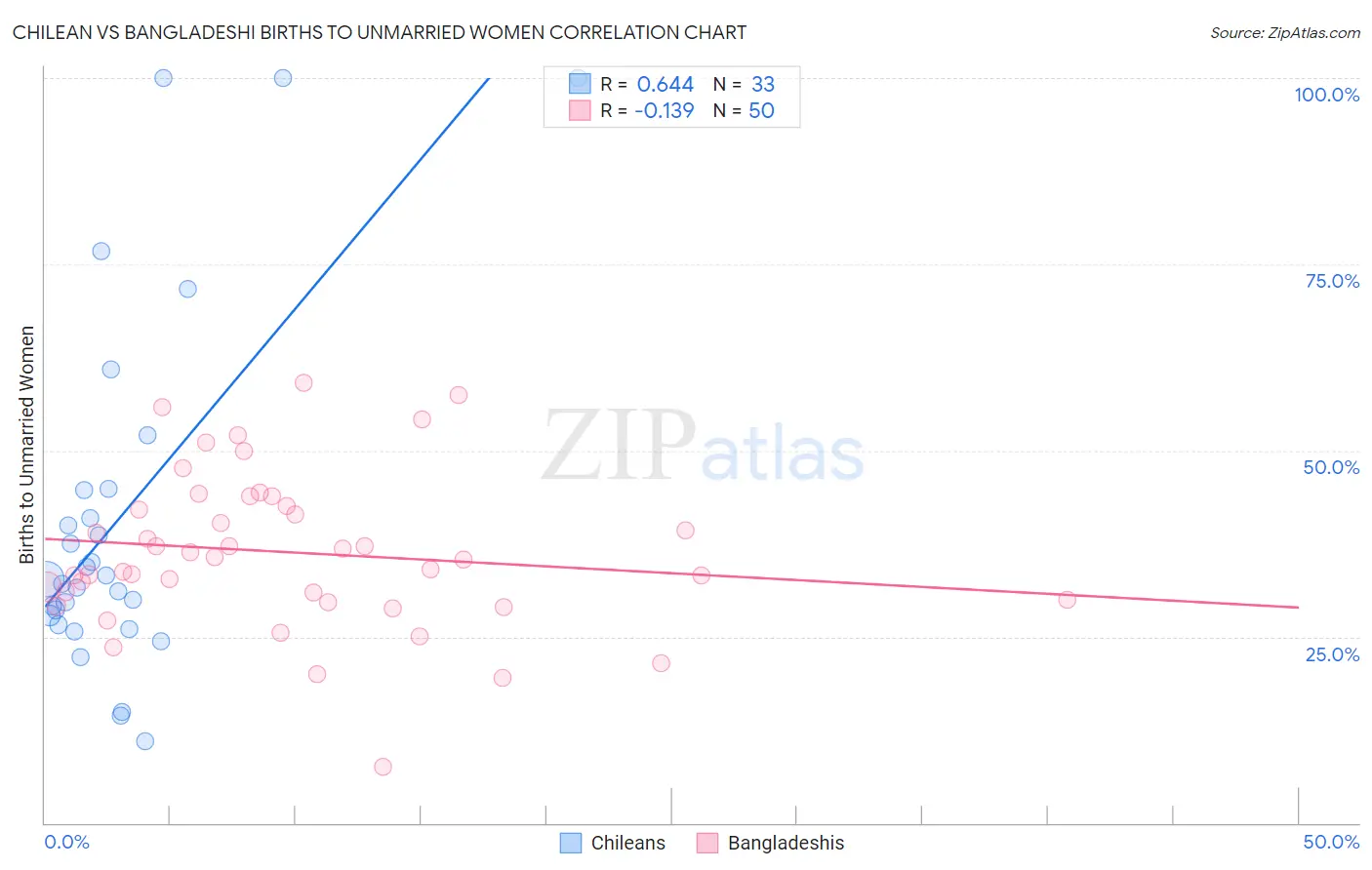 Chilean vs Bangladeshi Births to Unmarried Women