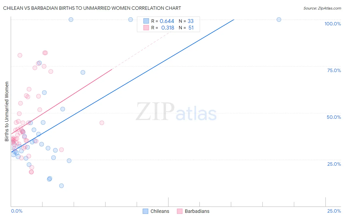 Chilean vs Barbadian Births to Unmarried Women