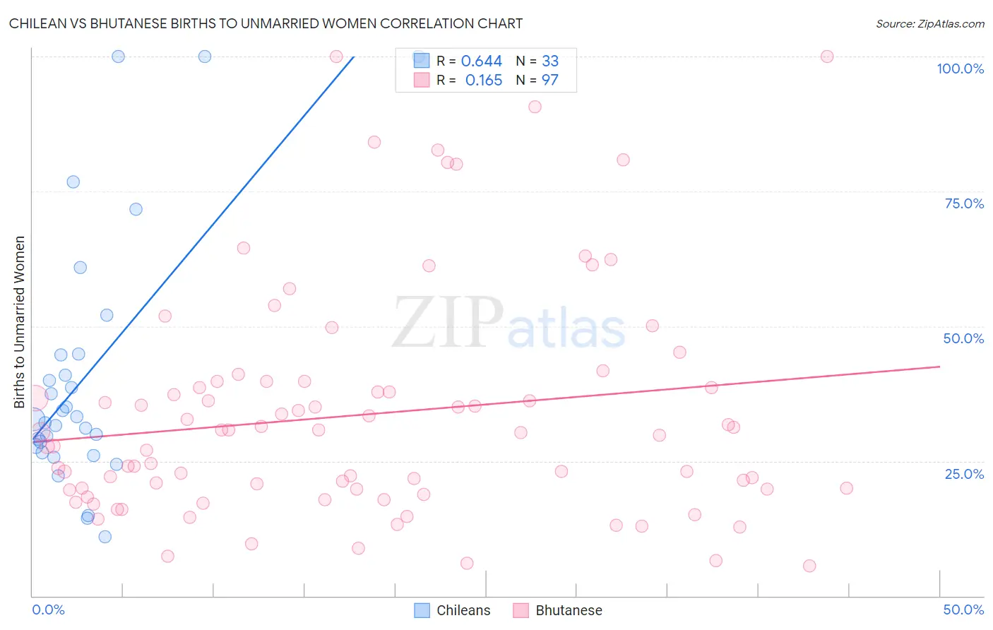 Chilean vs Bhutanese Births to Unmarried Women