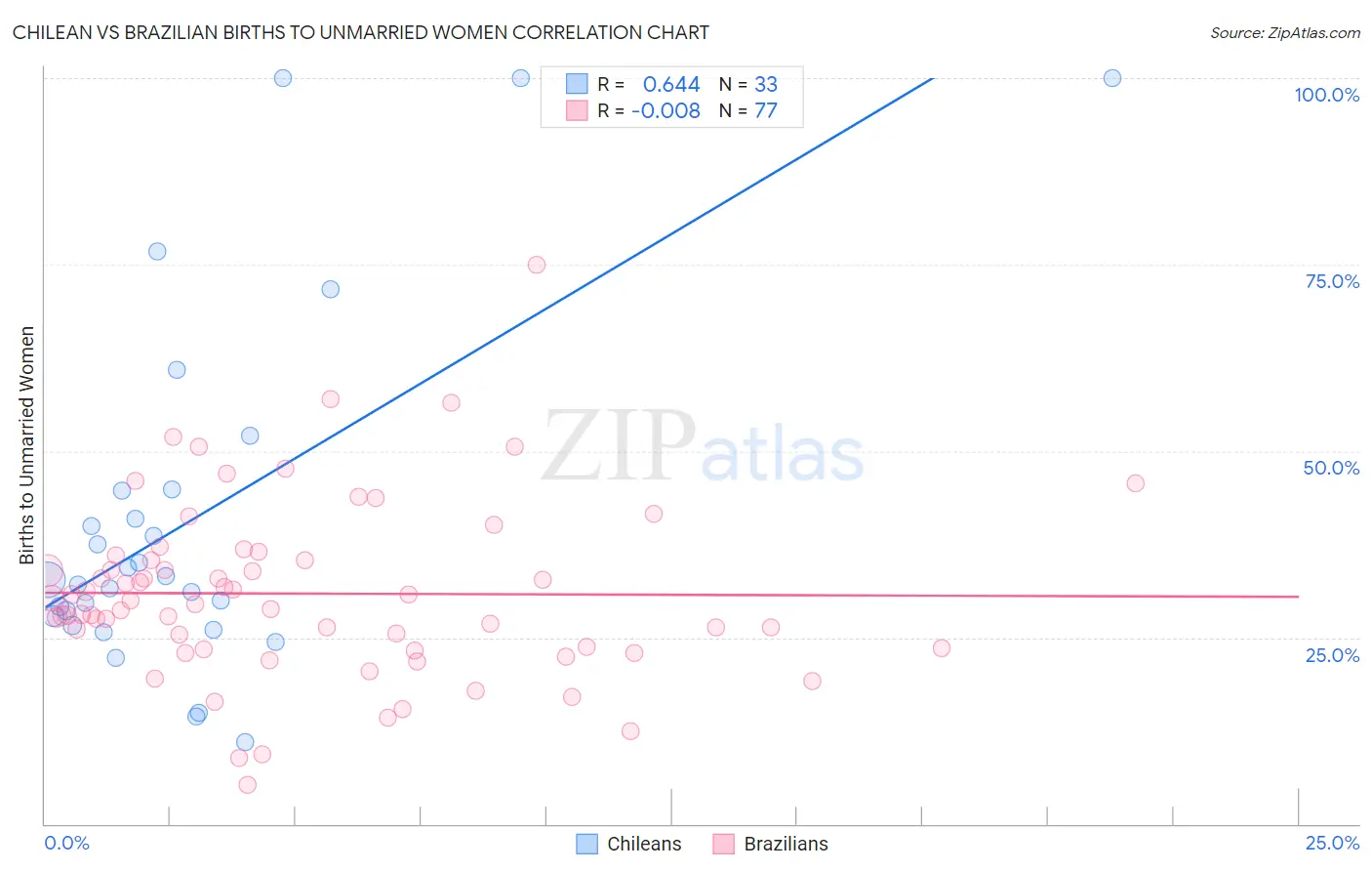 Chilean vs Brazilian Births to Unmarried Women
