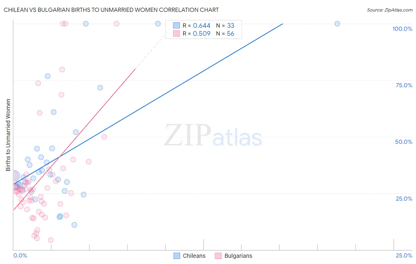Chilean vs Bulgarian Births to Unmarried Women