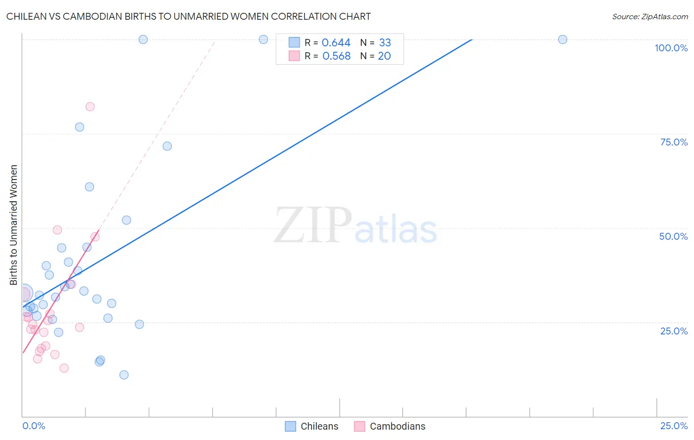 Chilean vs Cambodian Births to Unmarried Women
