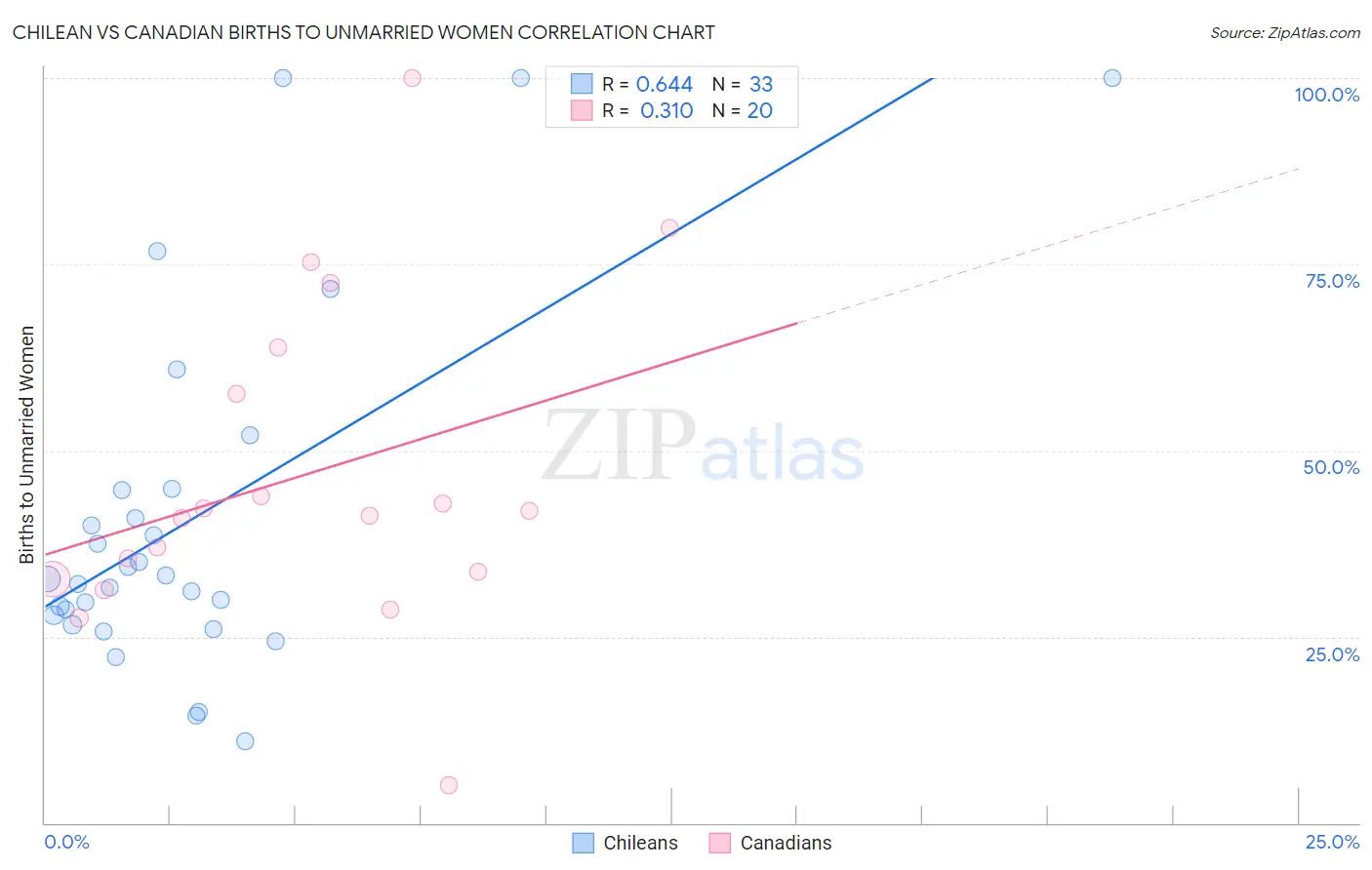 Chilean vs Canadian Births to Unmarried Women