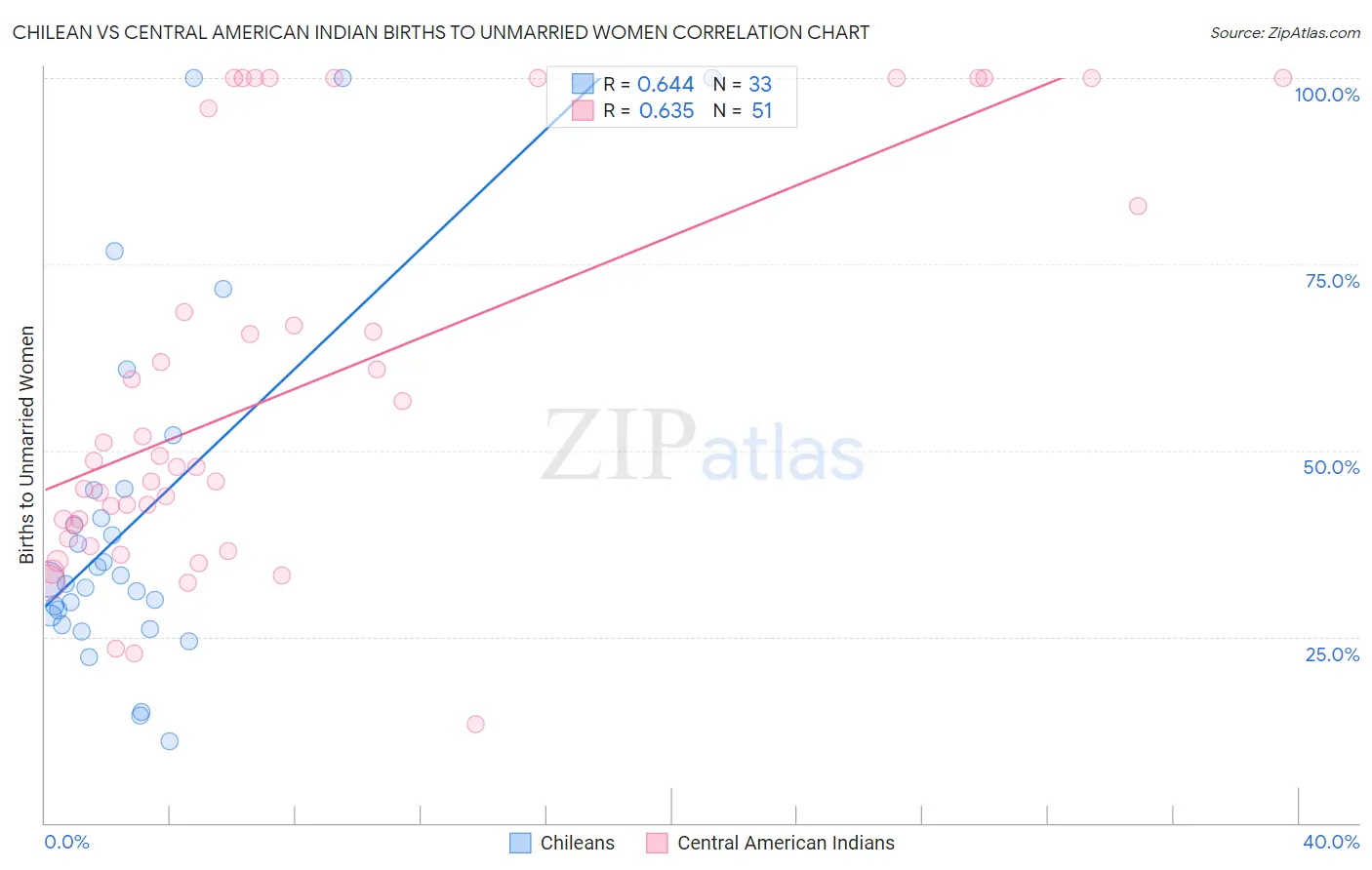Chilean vs Central American Indian Births to Unmarried Women