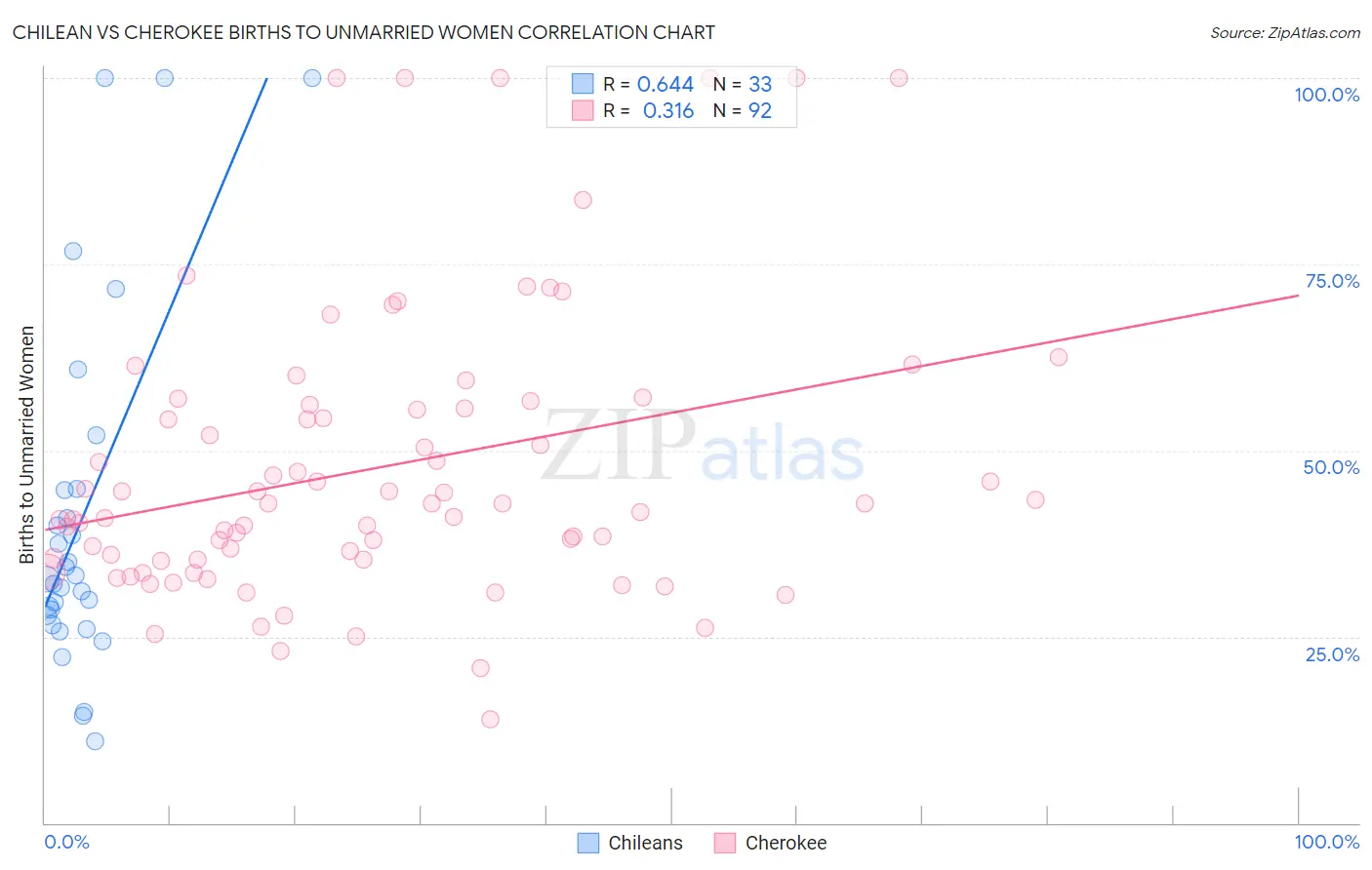 Chilean vs Cherokee Births to Unmarried Women