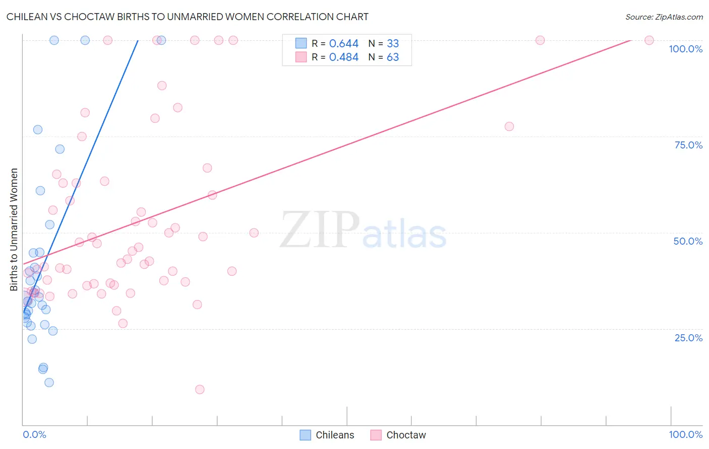Chilean vs Choctaw Births to Unmarried Women