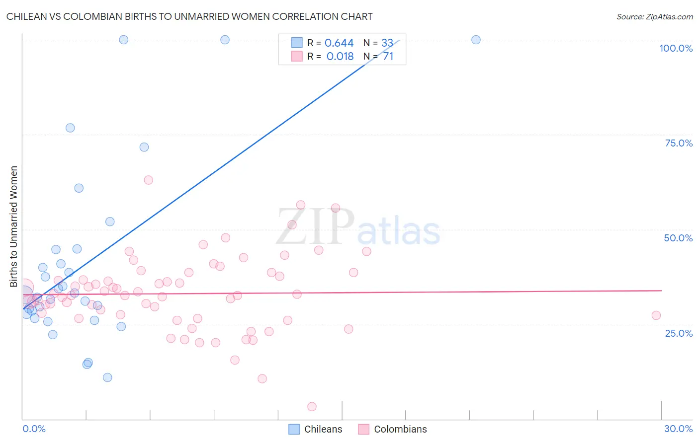 Chilean vs Colombian Births to Unmarried Women