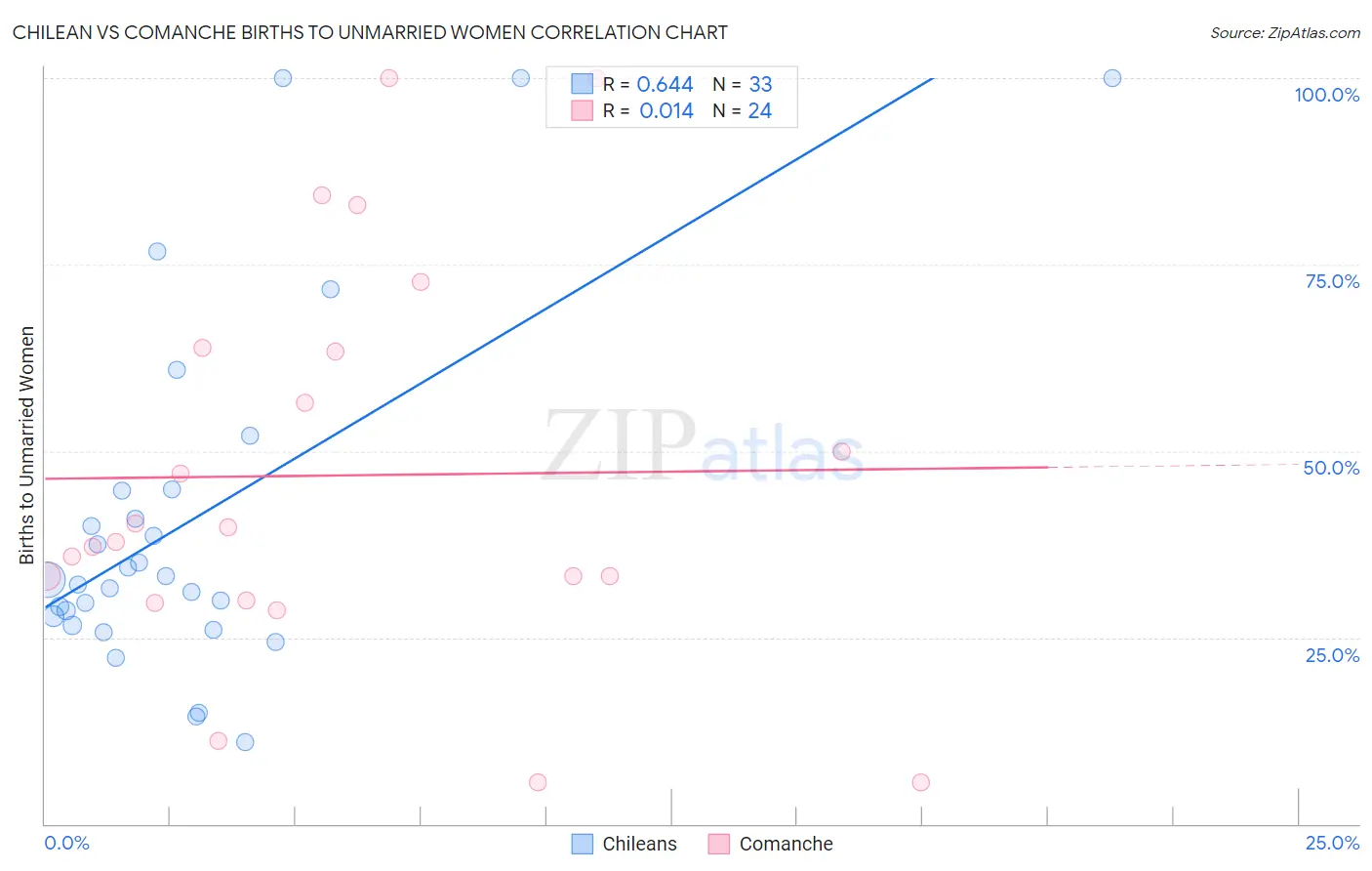 Chilean vs Comanche Births to Unmarried Women