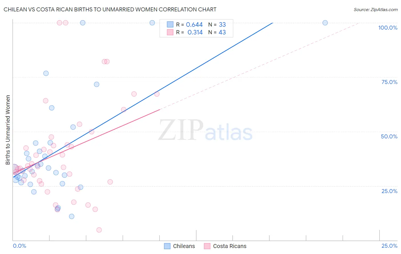 Chilean vs Costa Rican Births to Unmarried Women