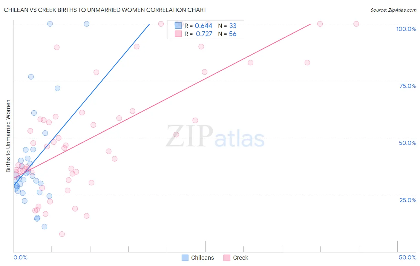 Chilean vs Creek Births to Unmarried Women