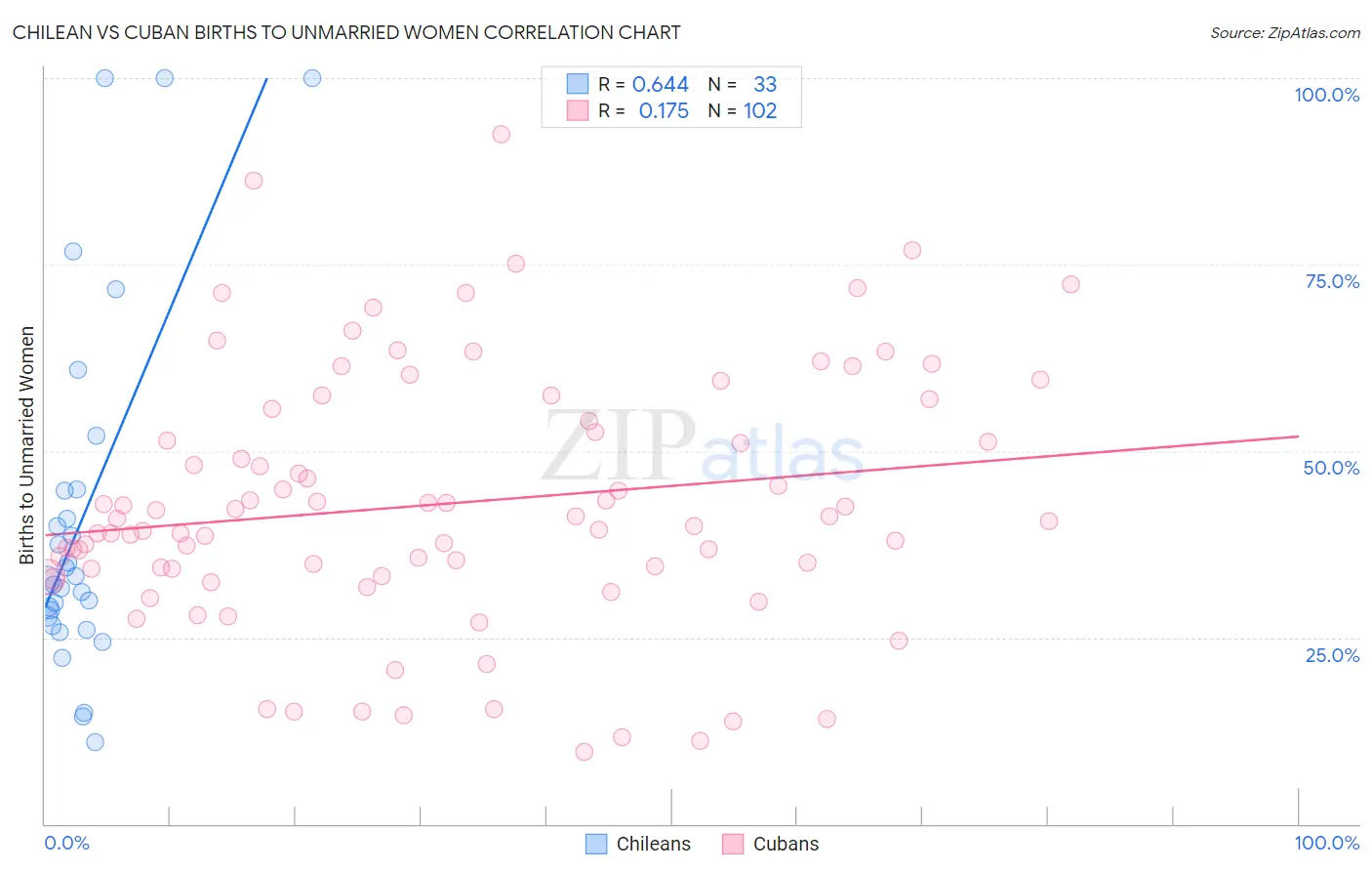Chilean vs Cuban Births to Unmarried Women