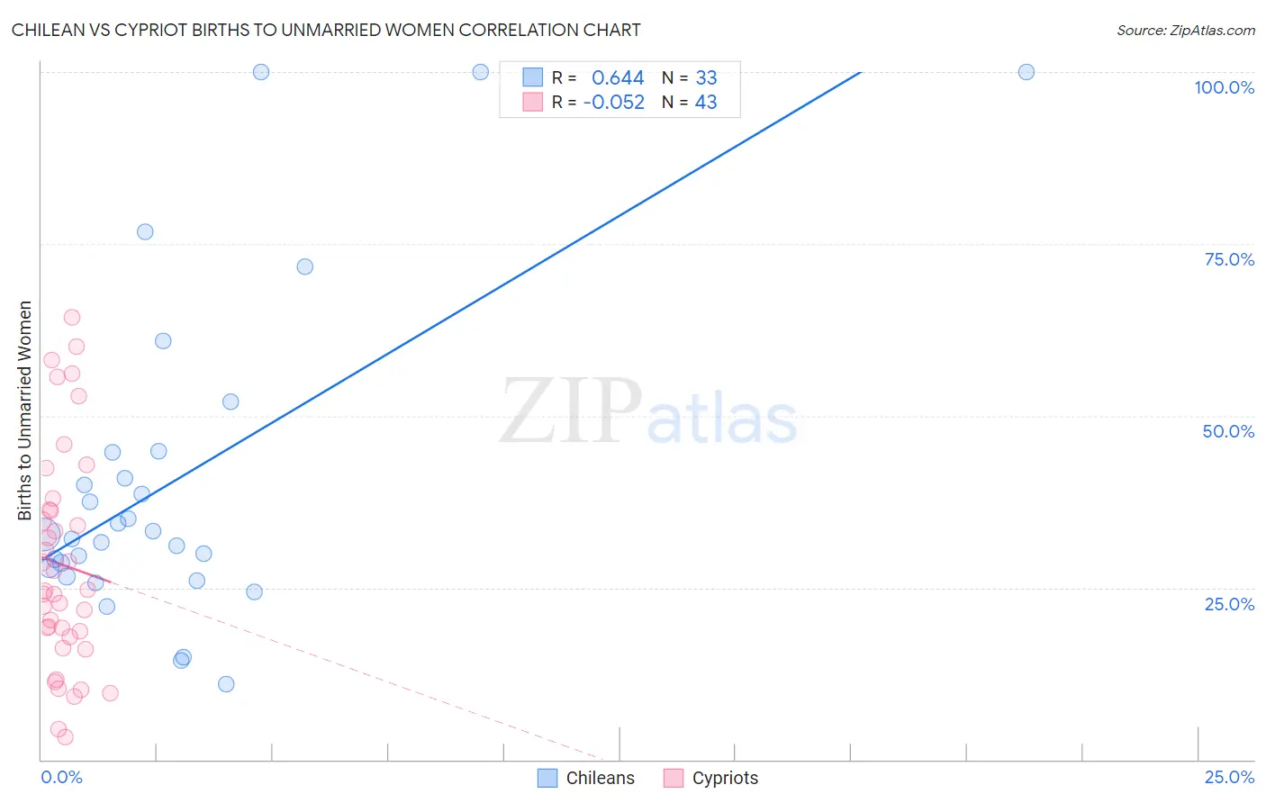 Chilean vs Cypriot Births to Unmarried Women
