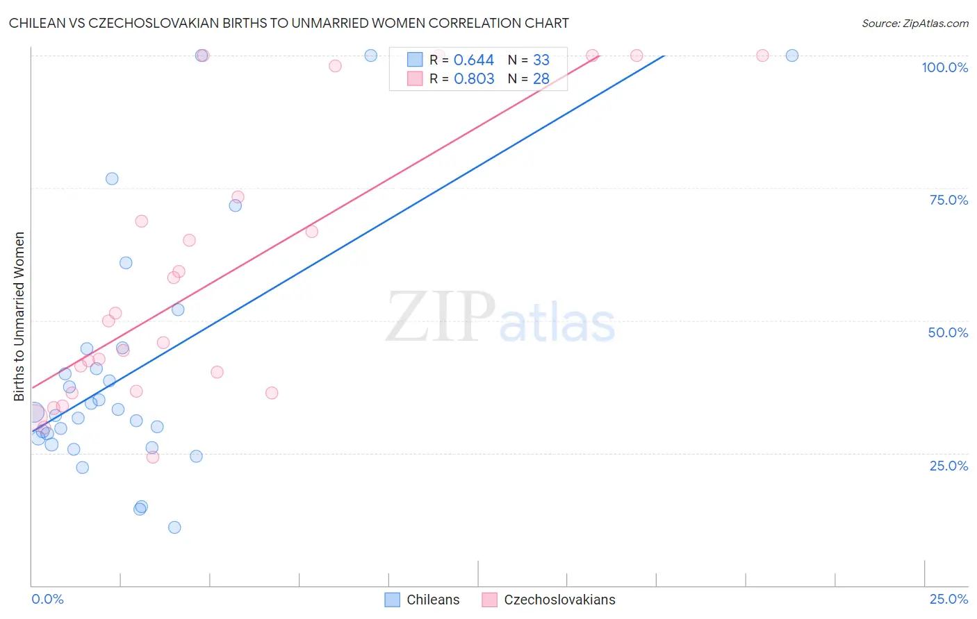 Chilean vs Czechoslovakian Births to Unmarried Women