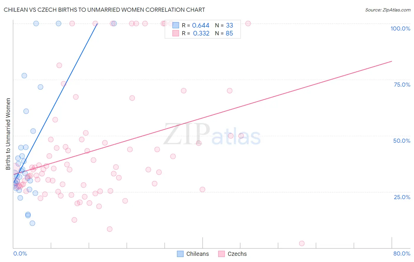 Chilean vs Czech Births to Unmarried Women