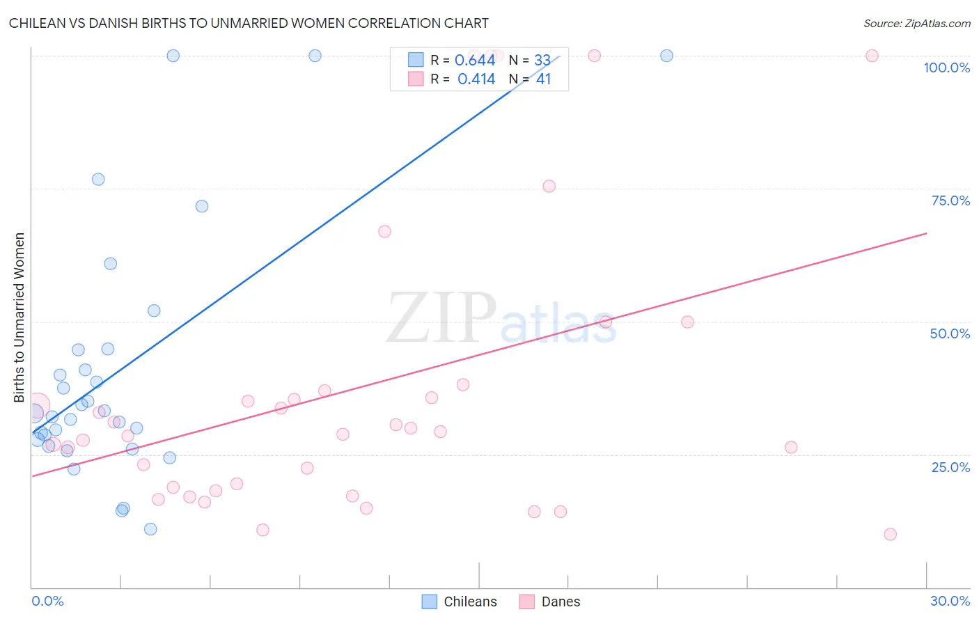 Chilean vs Danish Births to Unmarried Women