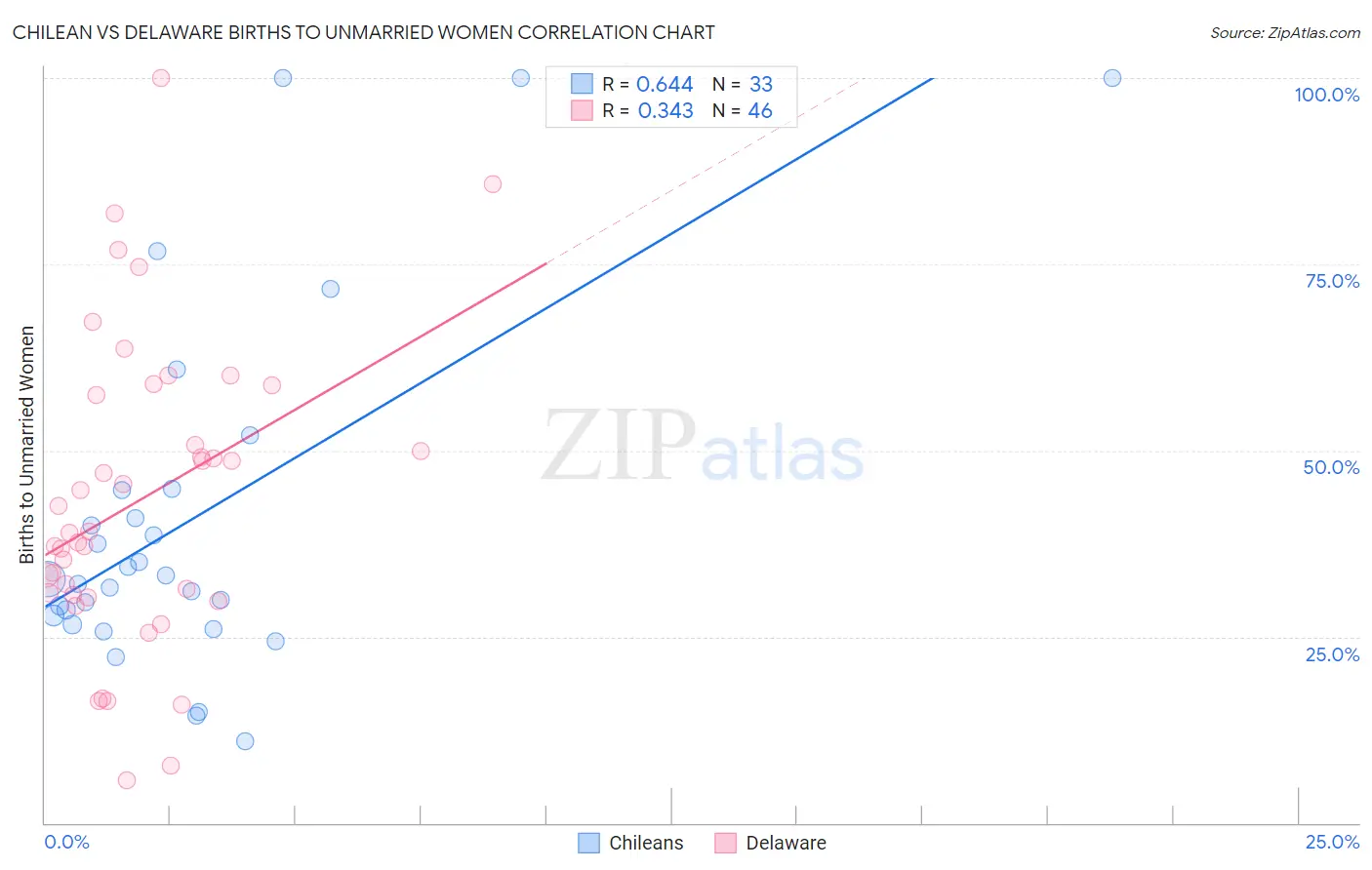 Chilean vs Delaware Births to Unmarried Women