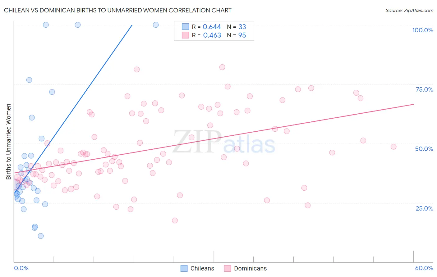 Chilean vs Dominican Births to Unmarried Women