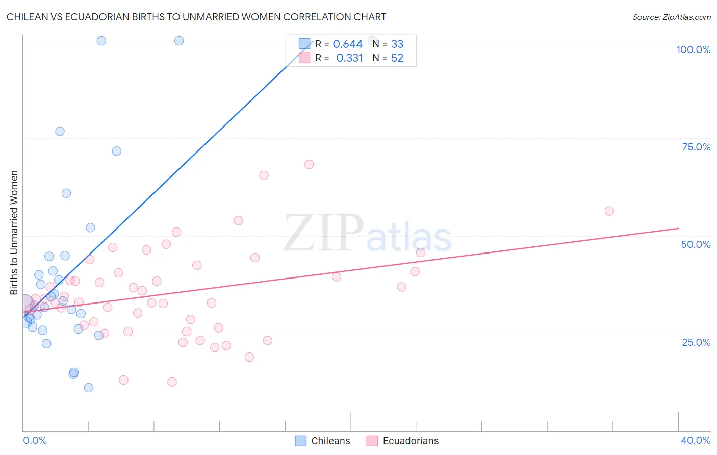 Chilean vs Ecuadorian Births to Unmarried Women