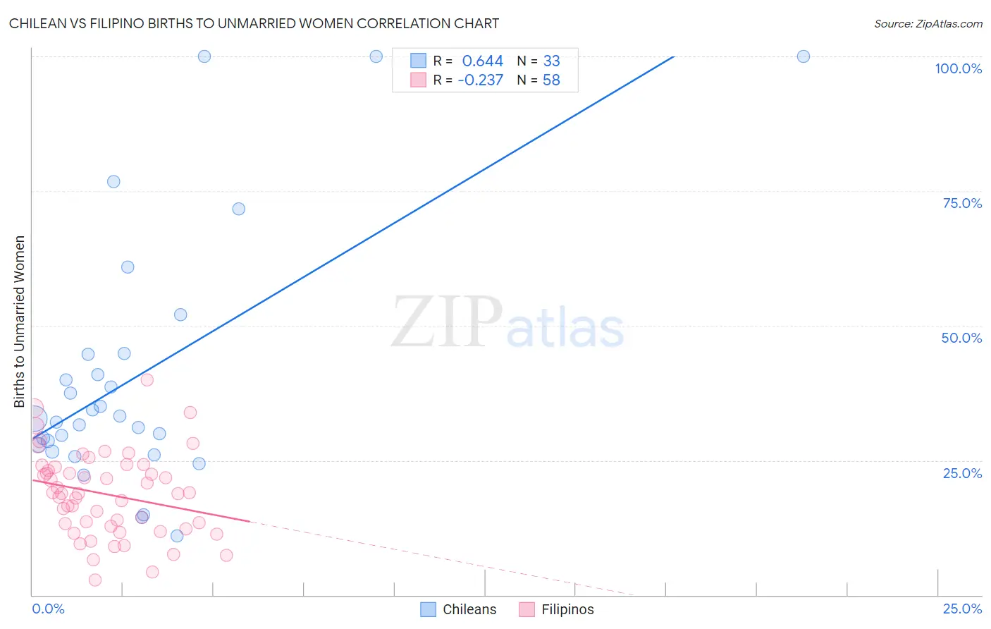 Chilean vs Filipino Births to Unmarried Women