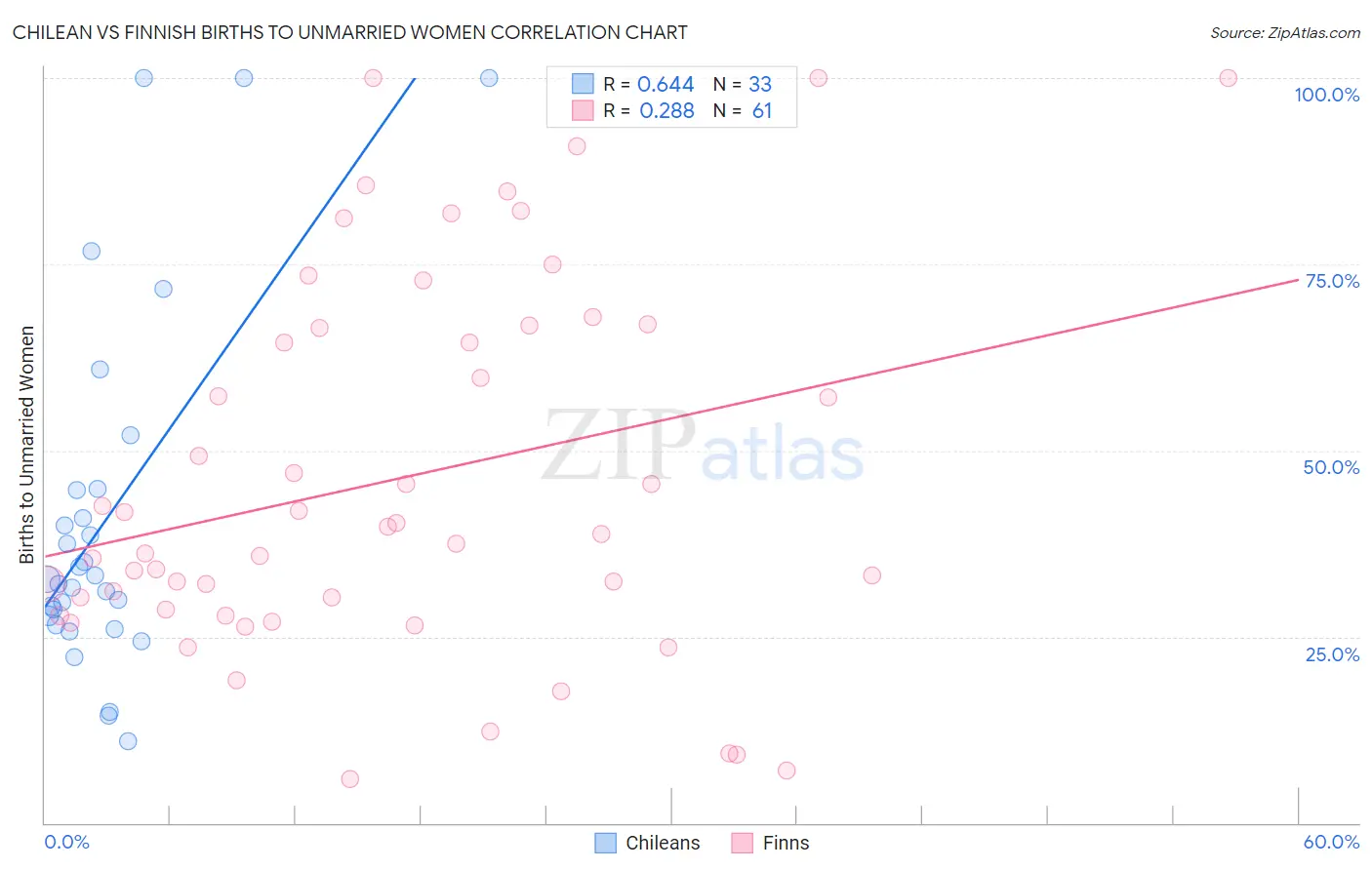 Chilean vs Finnish Births to Unmarried Women