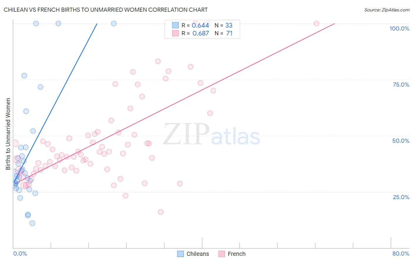 Chilean vs French Births to Unmarried Women