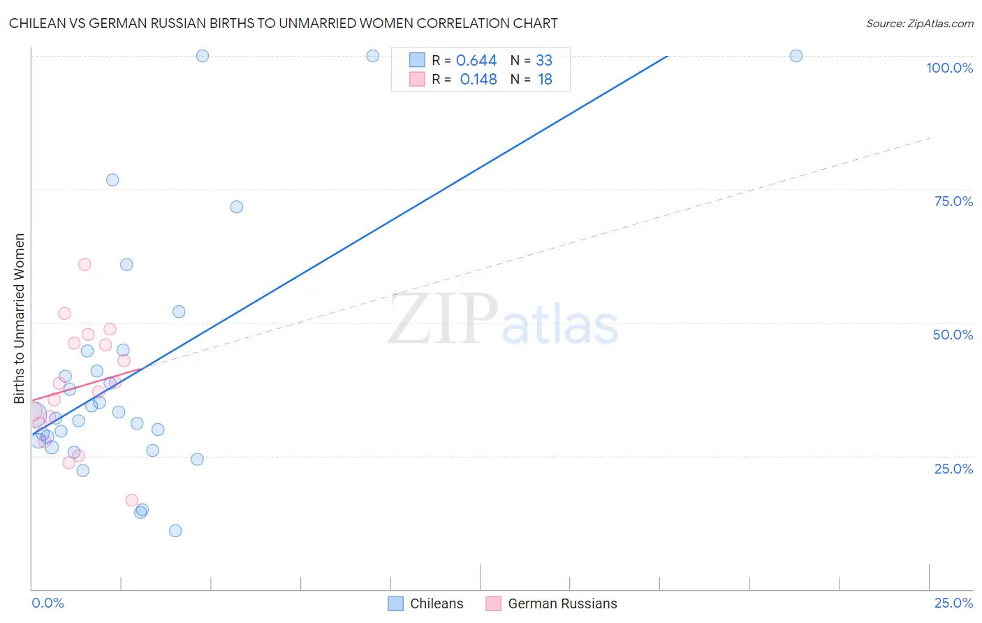 Chilean vs German Russian Births to Unmarried Women