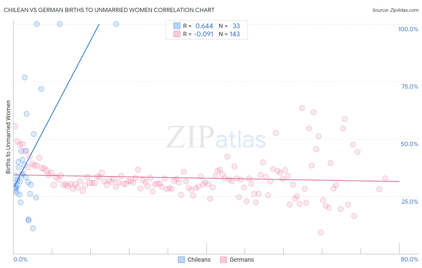 Chilean vs German Births to Unmarried Women