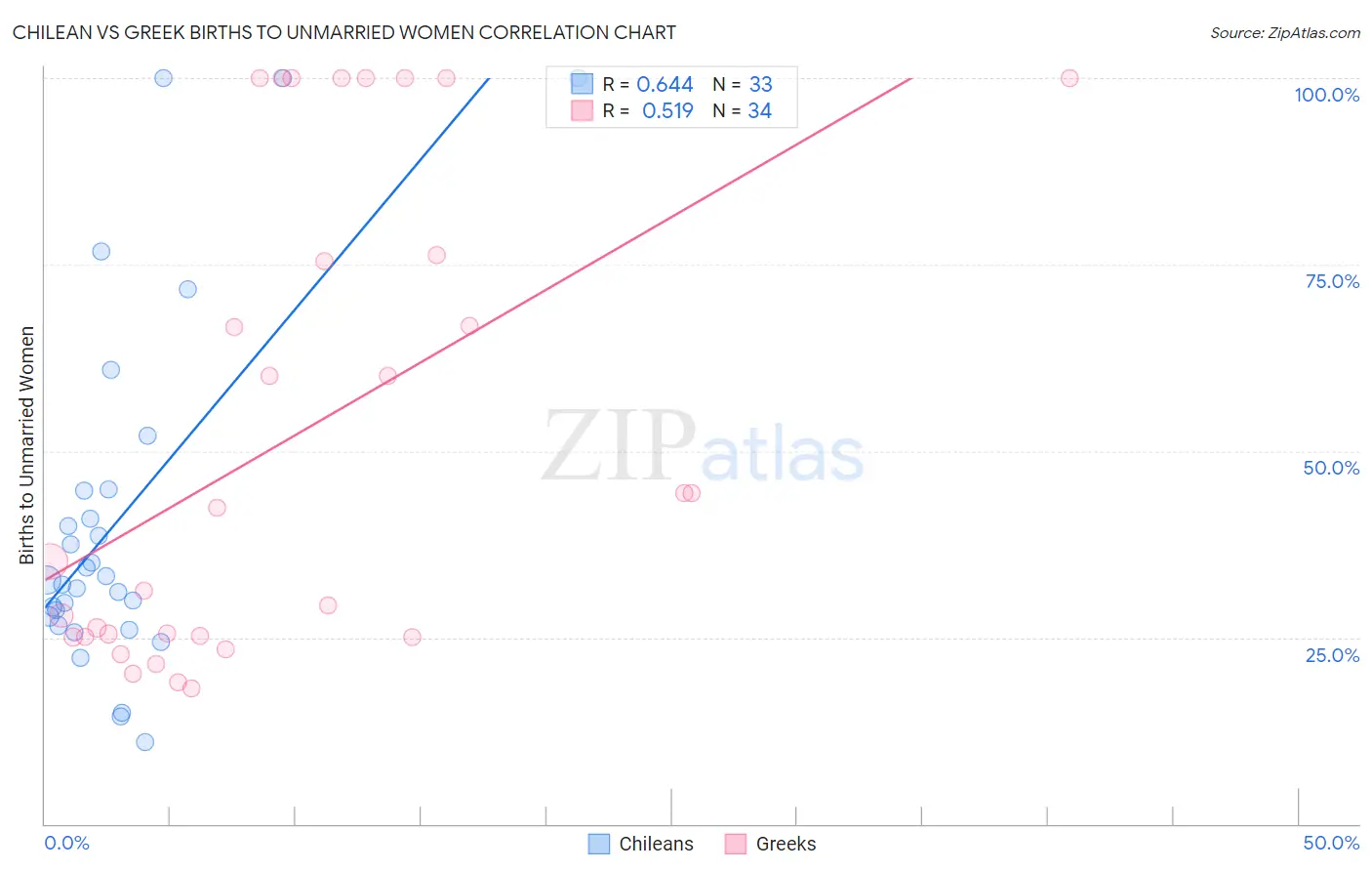 Chilean vs Greek Births to Unmarried Women