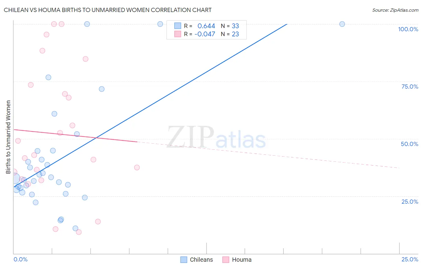 Chilean vs Houma Births to Unmarried Women