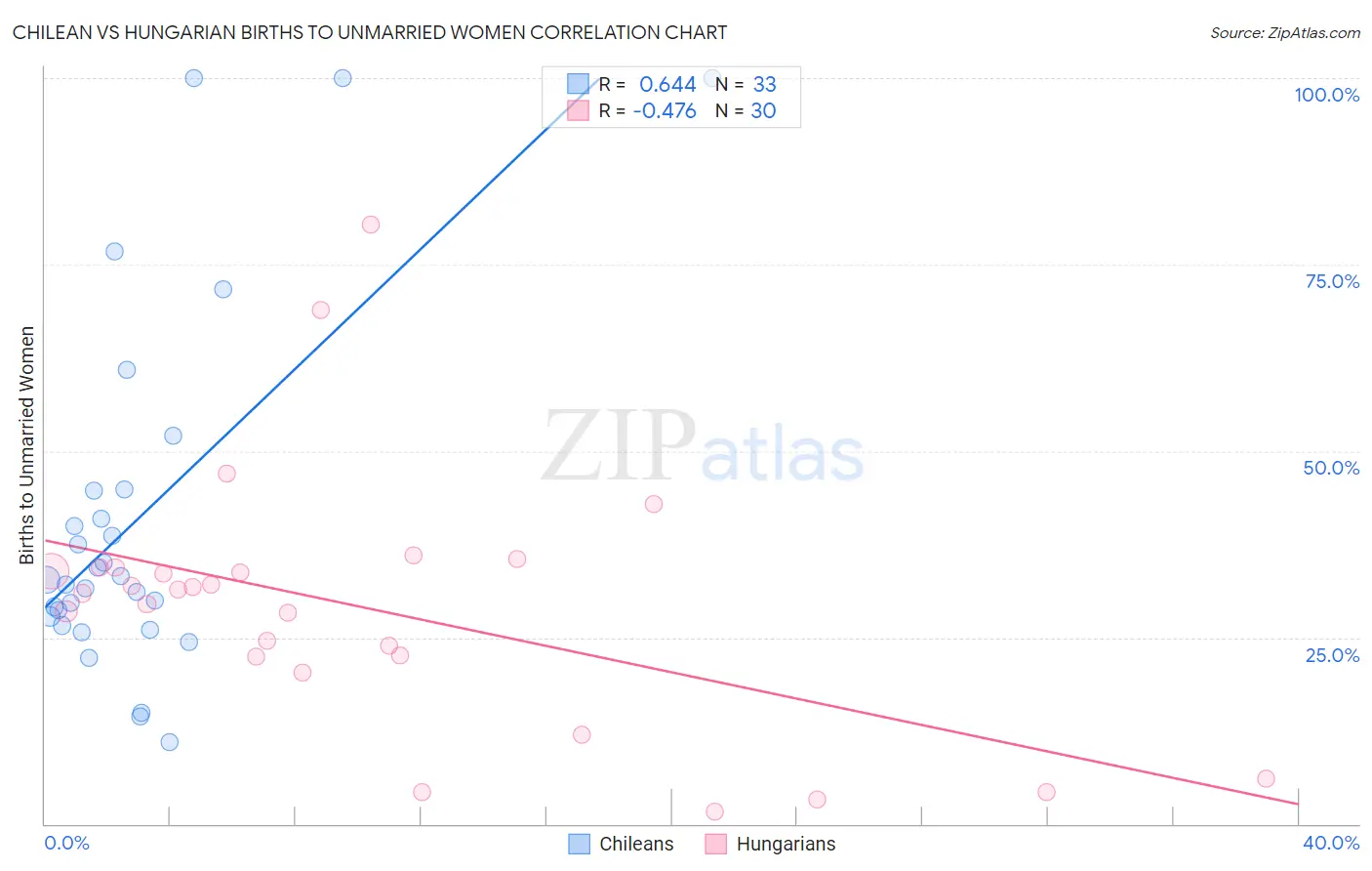 Chilean vs Hungarian Births to Unmarried Women