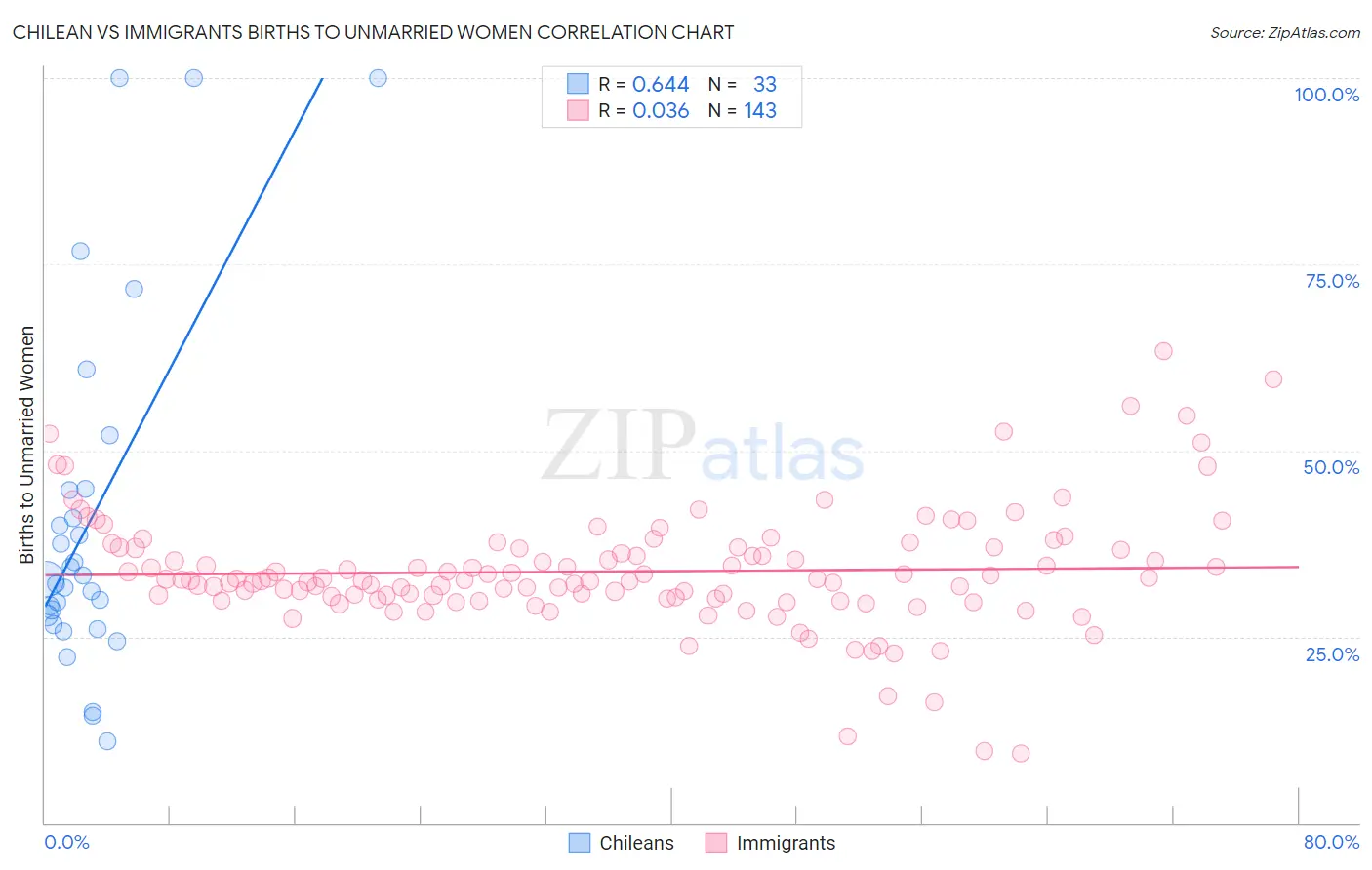 Chilean vs Immigrants Births to Unmarried Women