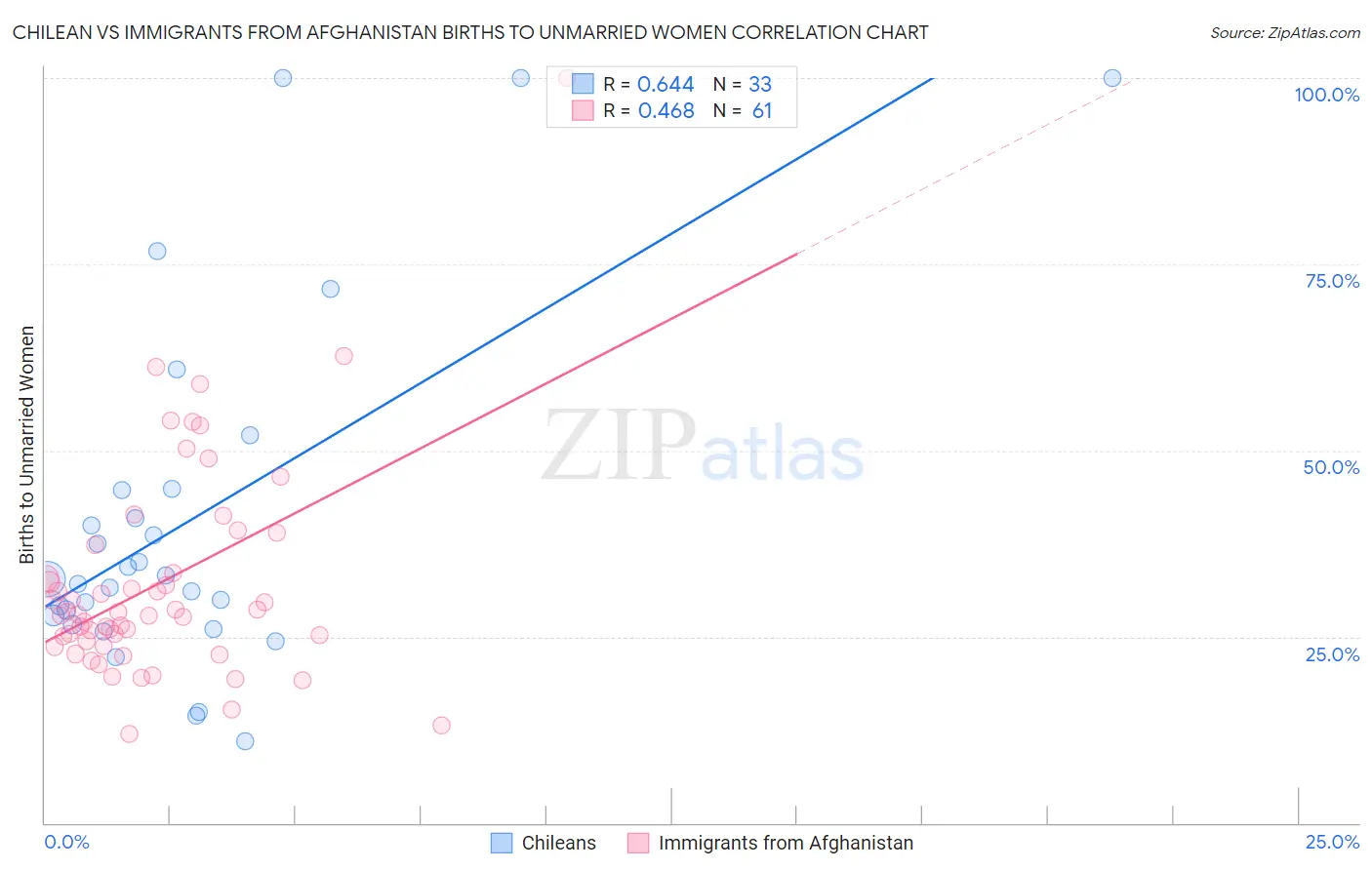 Chilean vs Immigrants from Afghanistan Births to Unmarried Women