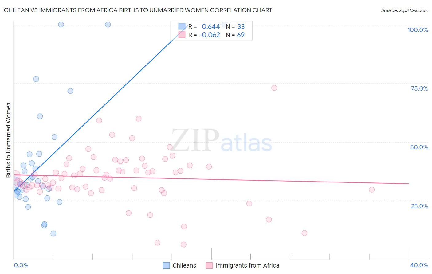 Chilean vs Immigrants from Africa Births to Unmarried Women