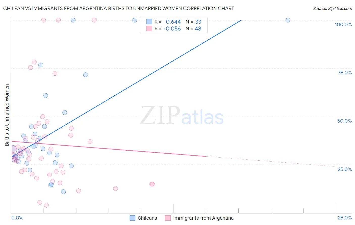 Chilean vs Immigrants from Argentina Births to Unmarried Women